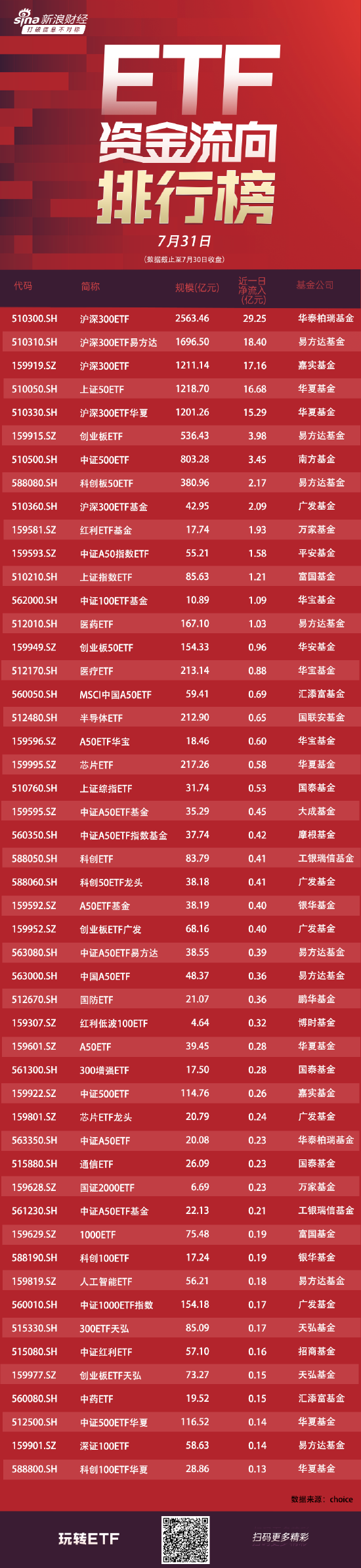 ETF资金流向：7月30日4只沪深300ETF获得资金净申购超80亿元，华泰柏瑞沪深300ETF获净申购29亿元（附图）