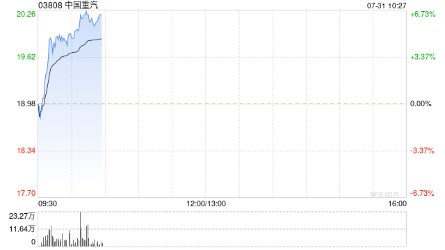 中国重汽早盘涨超5% 公司产销增长好于行业水平  第1张