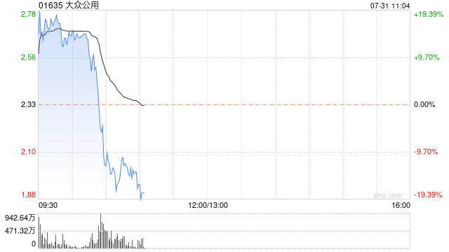 大众公用早盘再涨逾18% 5个交易日股价累计涨超95%  第1张