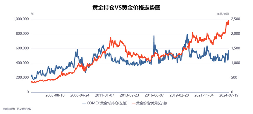 金价来去匆匆，黄金还能不能投？  第1张