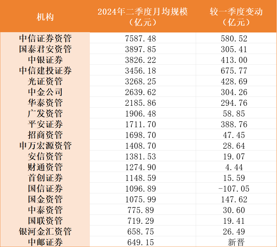 券商资管私募规模增长亮眼，“债牛”带来的业绩贡献能否持续？