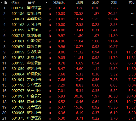 全线狂飙！牛市旗手券商突现涨停潮，A50猛拉！A股三大指数放量上涨，超4800股上涨  第4张