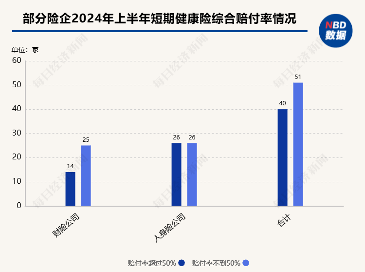 2024上半年短期健康险赔付率观察：接近六成险企赔付率不足50%，8家机构赔付率超100%  第1张