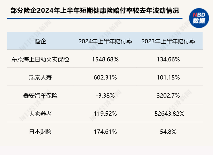 2024上半年短期健康险赔付率观察：接近六成险企赔付率不足50%，8家机构赔付率超100%  第3张