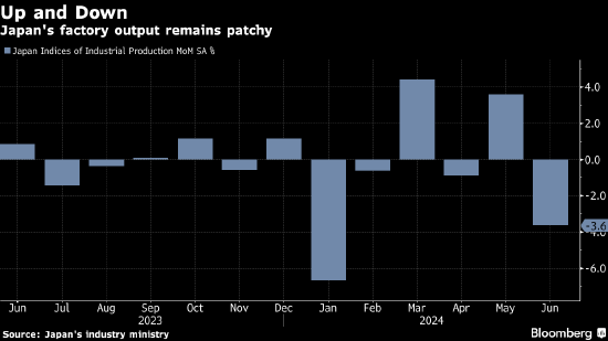 日本6月工业生产下降 给经济复苏前景蒙上阴影