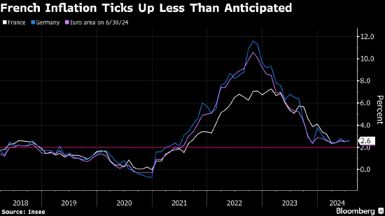 法国通胀低于预期 为欧洲央行提供指向不一的信号  第1张