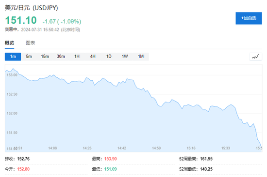 日元升破151！植田和男再“放鹰”：若经济和通胀支持将继续加息，0.5%不是特定利率上限