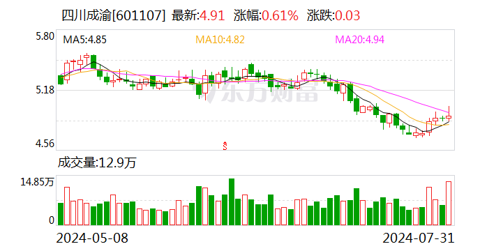 四川成渝：正在筹划购买蜀道创投所持荆宜高速85%股权 股票8月1日起停牌