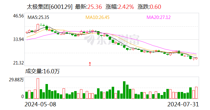 太极集团：股东涪陵国投拟将公司7.92%股份无偿划转