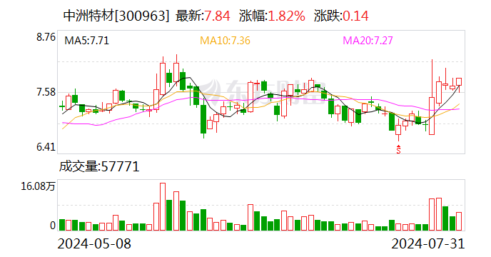 中洲特材：公司产品出售暂不涉及低空飞行器相关企业  第1张