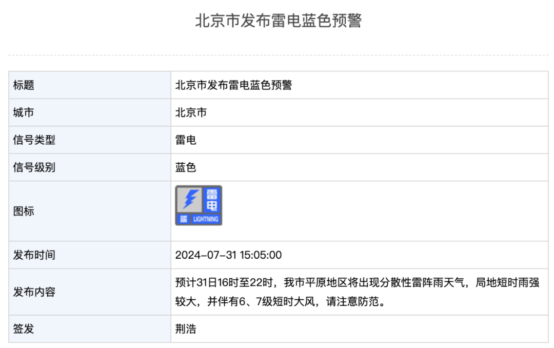 北京两预警中！今晚局地短时雨强较大，伴6、7级大风  第1张