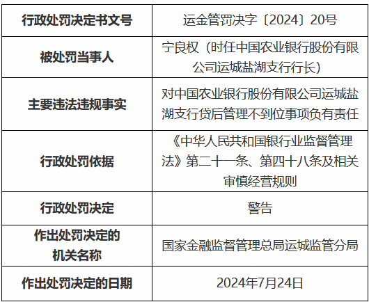 农业银行运城盐湖支行因贷后管理不到位被罚25万元  第2张