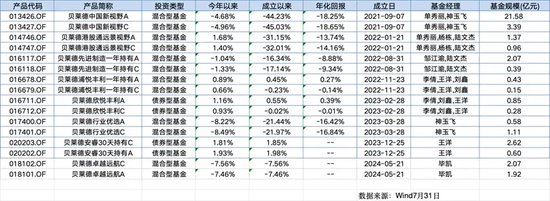 贝莱德基金更换首席投资官，规模业绩持续下滑