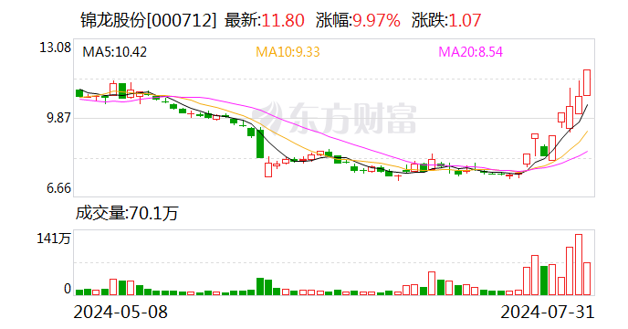 券商股强势爆发 锦龙股份8天5板 中金、银河再传合并