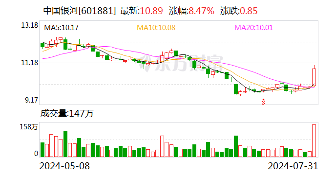 券商股强势爆发 锦龙股份8天5板 中金、银河再传合并  第2张