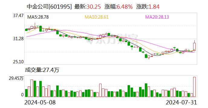 券商股强势爆发 锦龙股份8天5板 中金、银河再传合并