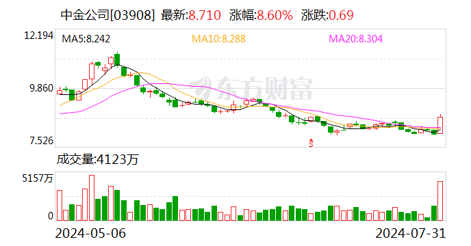 券商股强势爆发 锦龙股份8天5板 中金、银河再传合并