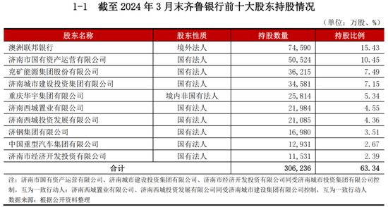 齐鲁银行遭顶格减持，郑祖刚难解净息差下滑  第1张