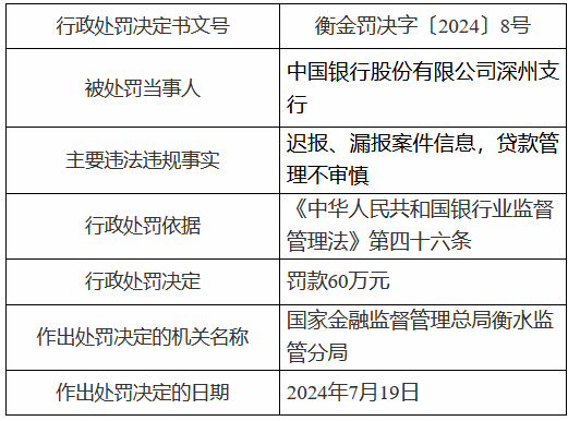 中国银行深州支行被罚60万元：迟报、漏报案件信息，贷款管理不审慎  第1张