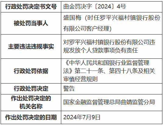 罗平兴福村镇银行被罚70万元：违规发放个人贷款 虚增存贷款规模  第2张