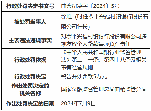 罗平兴福村镇银行被罚70万元：违规发放个人贷款 虚增存贷款规模  第3张