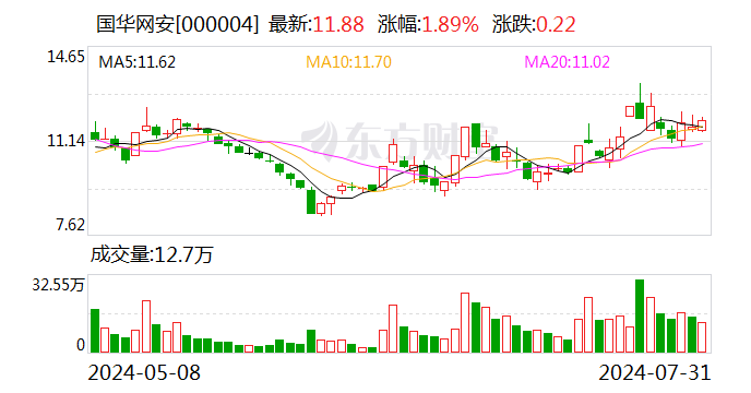 国华网安：股东拟减持不超0.84%股份