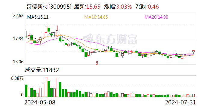 奇德新材：三名股东计划减持公司股份分别不超过约83万股