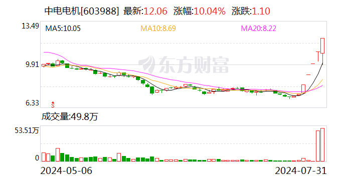 中电电机：公司股价可能存在短期涨幅较大后的下跌风险  第1张