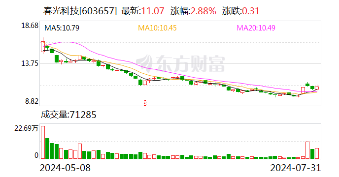 春光科技：7月份累计回购公司A股股份445000股