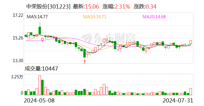 中荣股份：向旗下五家子公司提供担保  第1张