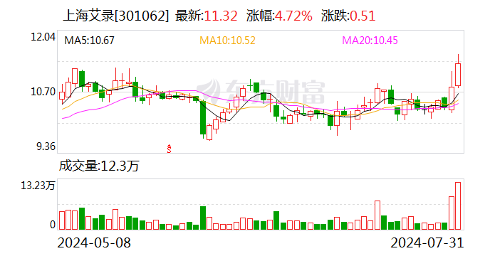 多家纸包装上市公司业绩预喜 翔港科技上半年净利润同比增150.25%  第3张