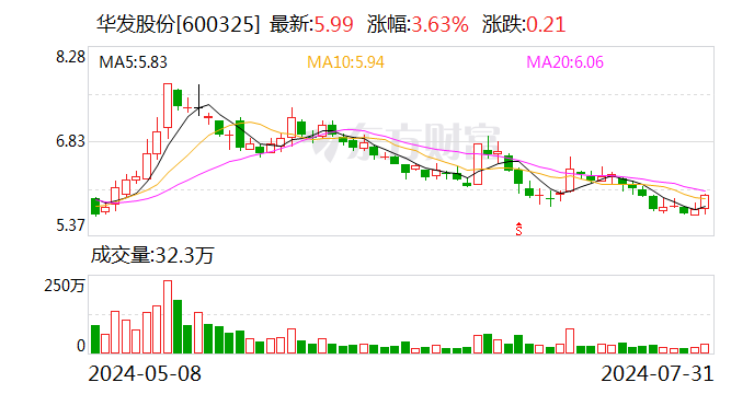 2.66亿元！华发股份拟转让存量房产 公司一季度营收、净利润下滑