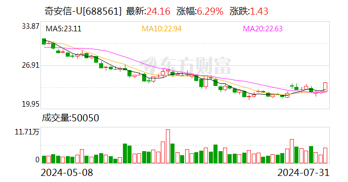 奇安信：股东中国电子之子公司中电金投拟受让公司5%股份