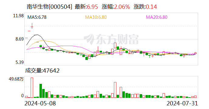 南华生物今日大宗交易溢价成交1452.22万股 成交额1.04亿元