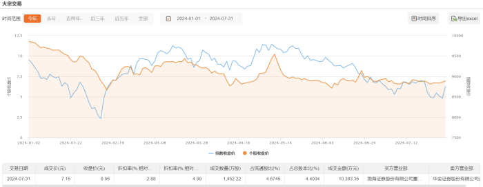 南华生物今日大宗交易溢价成交1452.22万股 成交额1.04亿元  第2张