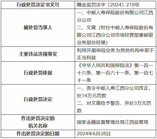 中邮人寿江西分公司被罚14万元：利用开展保险业务为其他机构牟取不正当利益  第1张