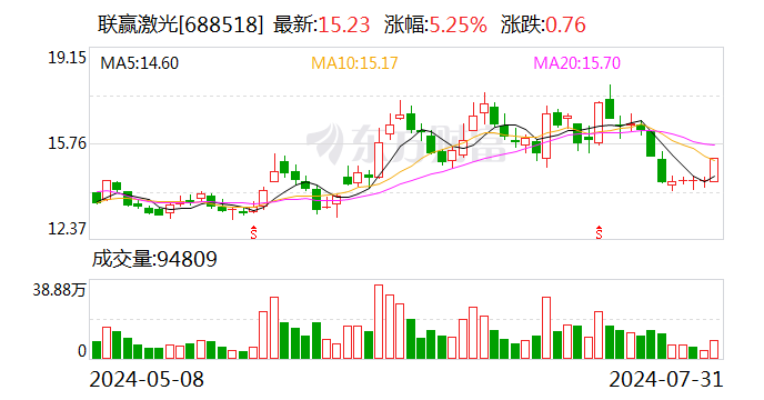 联赢激光：在固态电池领域公司有成熟产品 已为多家客户提供试验机和量产装配线