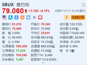 星巴克涨超4.1% Q3中国市场平均日交易量和周销售额环比改善  第1张