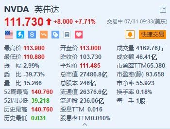 英伟达涨超7.7% 大摩称其遭抛售为入市良机 列为首选  第1张