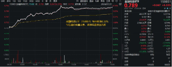 全线反攻！“牛市旗手”掀涨停潮，券商ETF（512000）、金融科技ETF一路狂飙！医疗ETF爆量劲涨5.26%  第3张