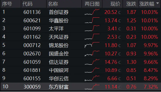 全线反攻！“牛市旗手”掀涨停潮，券商ETF（512000）、金融科技ETF一路狂飙！医疗ETF爆量劲涨5.26%  第7张