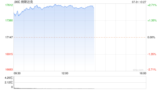 午盘：美股走高纳指大涨440点 市场等待联储会议结果