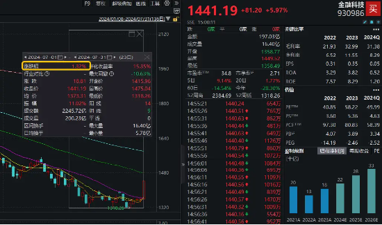 变盘时刻！多股涨超10%，金融科技ETF（159851）放量暴涨6.33%！标的指数翘尾五连阳跑赢市场  第3张