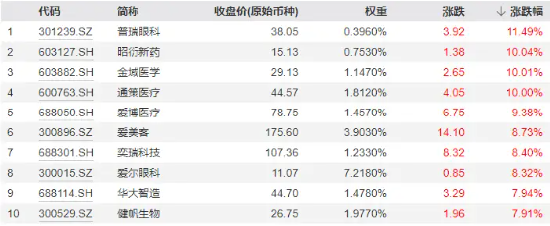 政策点火，全线反攻！医疗ETF（512170）爆量劲涨5.26%，成交翻倍激增至7.5亿元，创8个月新高！