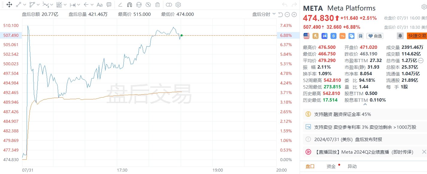 美股异动｜扎克伯格旗下Meta二季度收入超预期，股价盘后大涨近7%