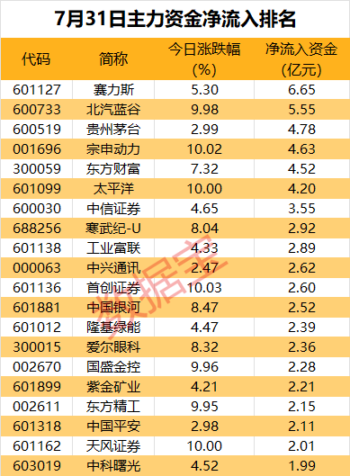 主力资金丨“牛市旗手”大涨，7只券商股获资金爆买