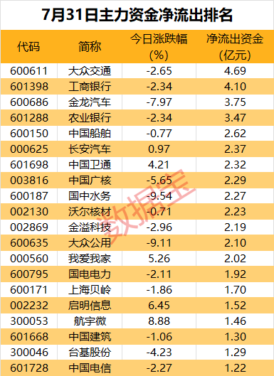 主力资金丨“牛市旗手”大涨，7只券商股获资金爆买  第2张