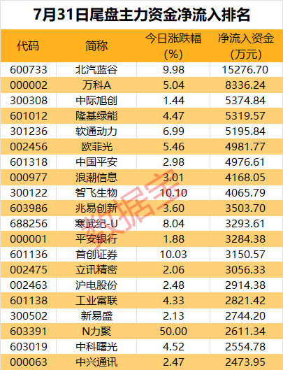 主力资金丨“牛市旗手”大涨，7只券商股获资金爆买  第3张