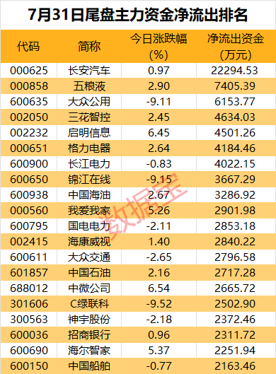 主力资金丨“牛市旗手”大涨，7只券商股获资金爆买  第4张