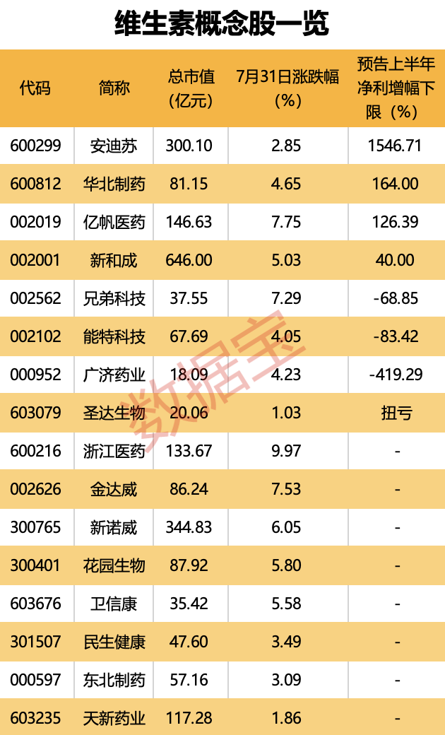 一场爆炸，维生素价格飙涨！昨日VA涨超27%，VE涨超13%，谁家拥有产能？